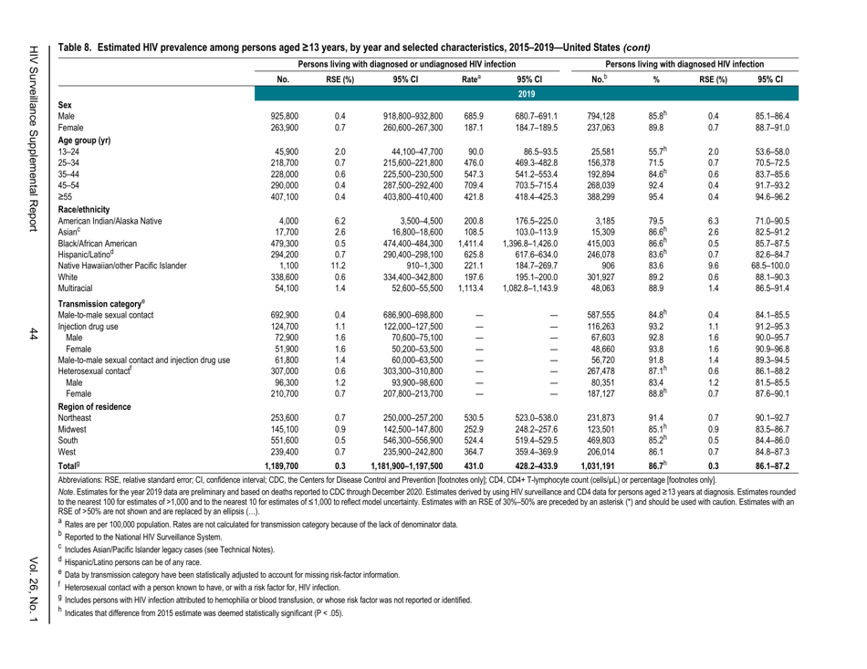 Estimated HIV Incidence in the United States, 20152019, Page 44