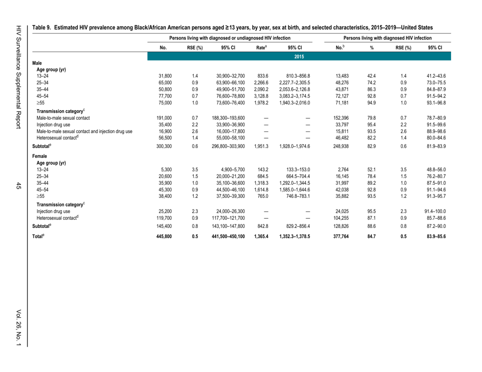 Estimated HIV Incidence in the United States, 20152019, Page 45