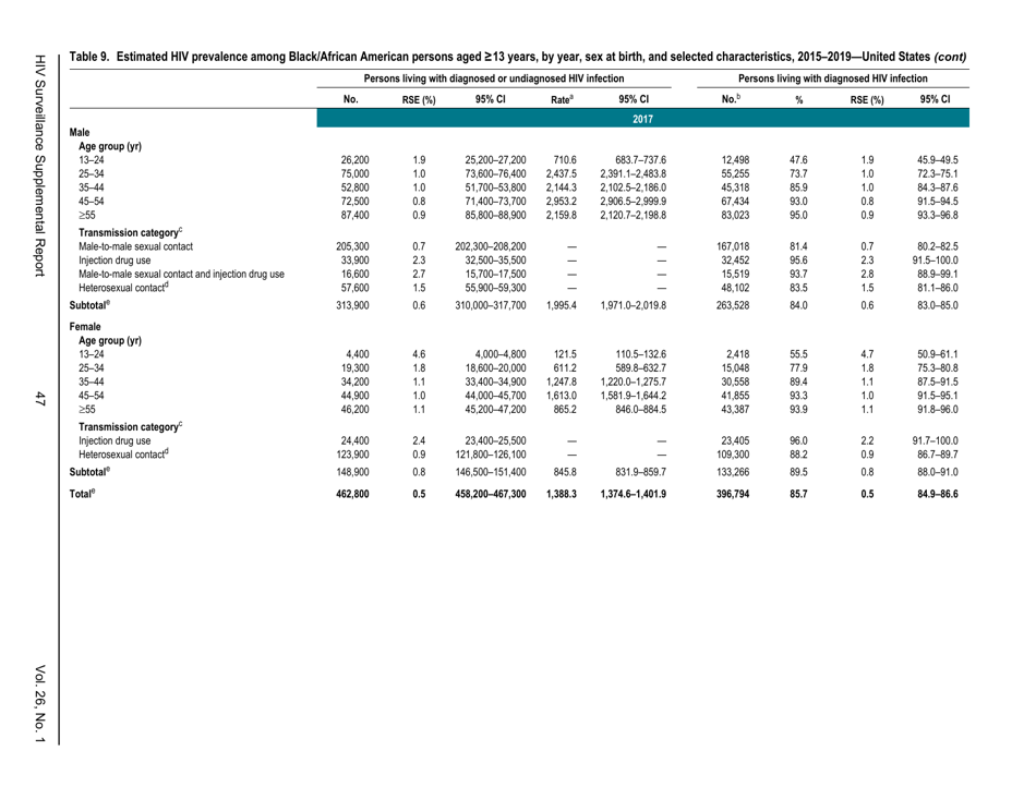 Estimated HIV Incidence in the United States, 20152019, Page 47