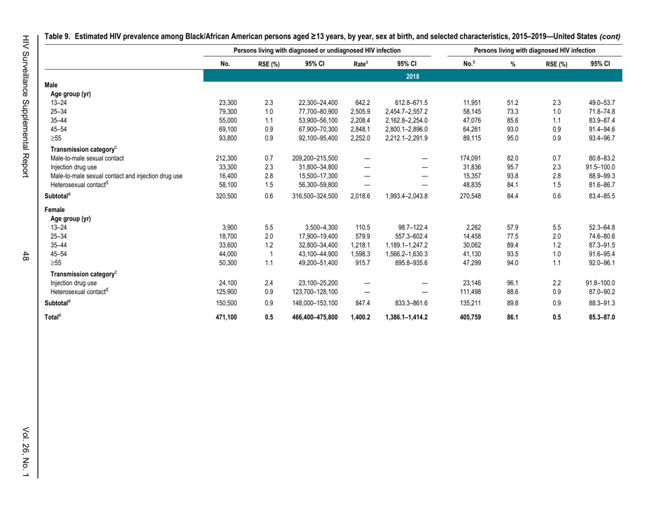 Estimated HIV Incidence in the United States, 20152019, Page 48