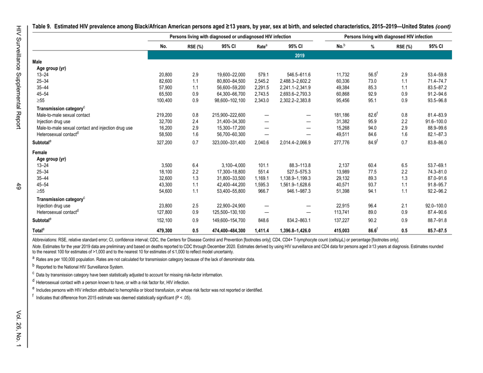 Estimated HIV Incidence in the United States, 20152019, Page 49