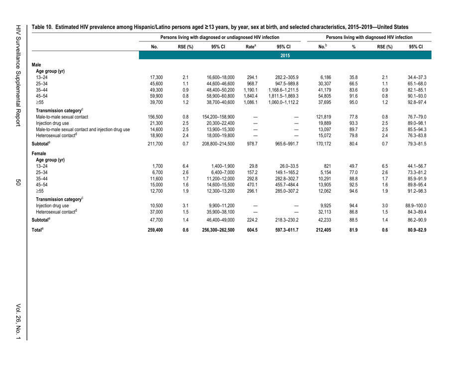 Estimated HIV Incidence in the United States, 20152019, Page 50