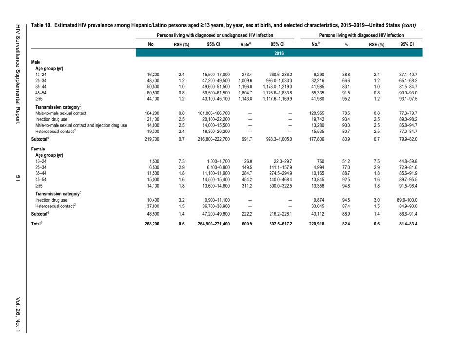 Estimated HIV Incidence in the United States, 20152019, Page 51