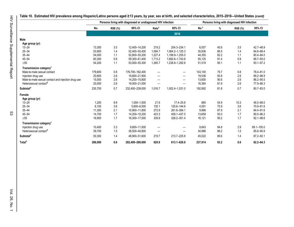 Estimated HIV Incidence in the United States, 20152019, Page 53