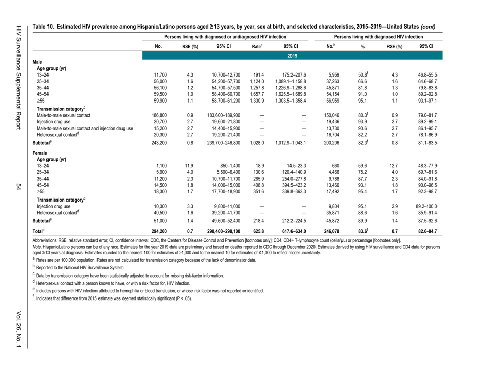 Estimated HIV Incidence in the United States, 20152019, Page 54