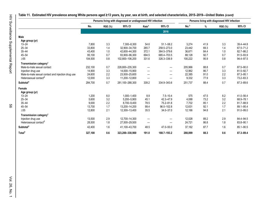 Estimated HIV Incidence in the United States, 20152019, Page 56