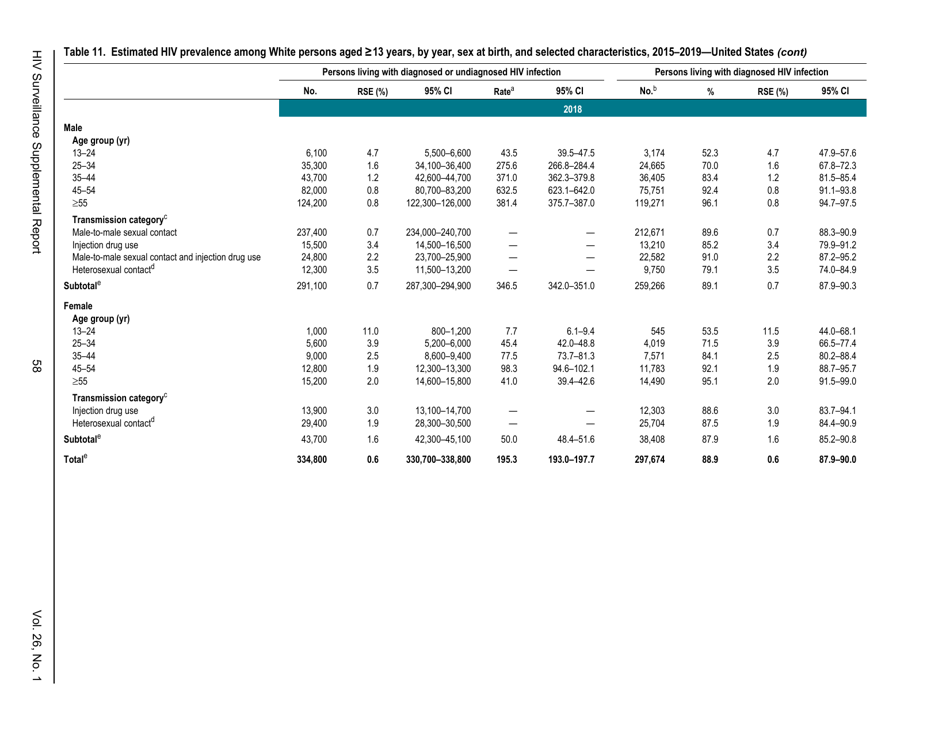 Estimated HIV Incidence in the United States, 20152019, Page 58