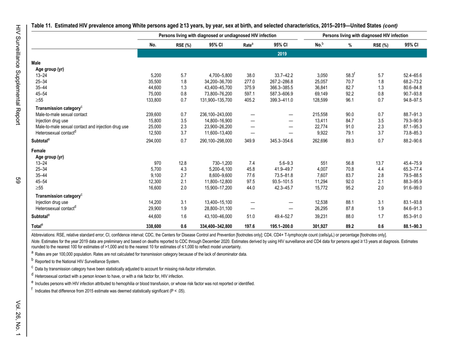 Estimated HIV Incidence in the United States, 20152019, Page 59