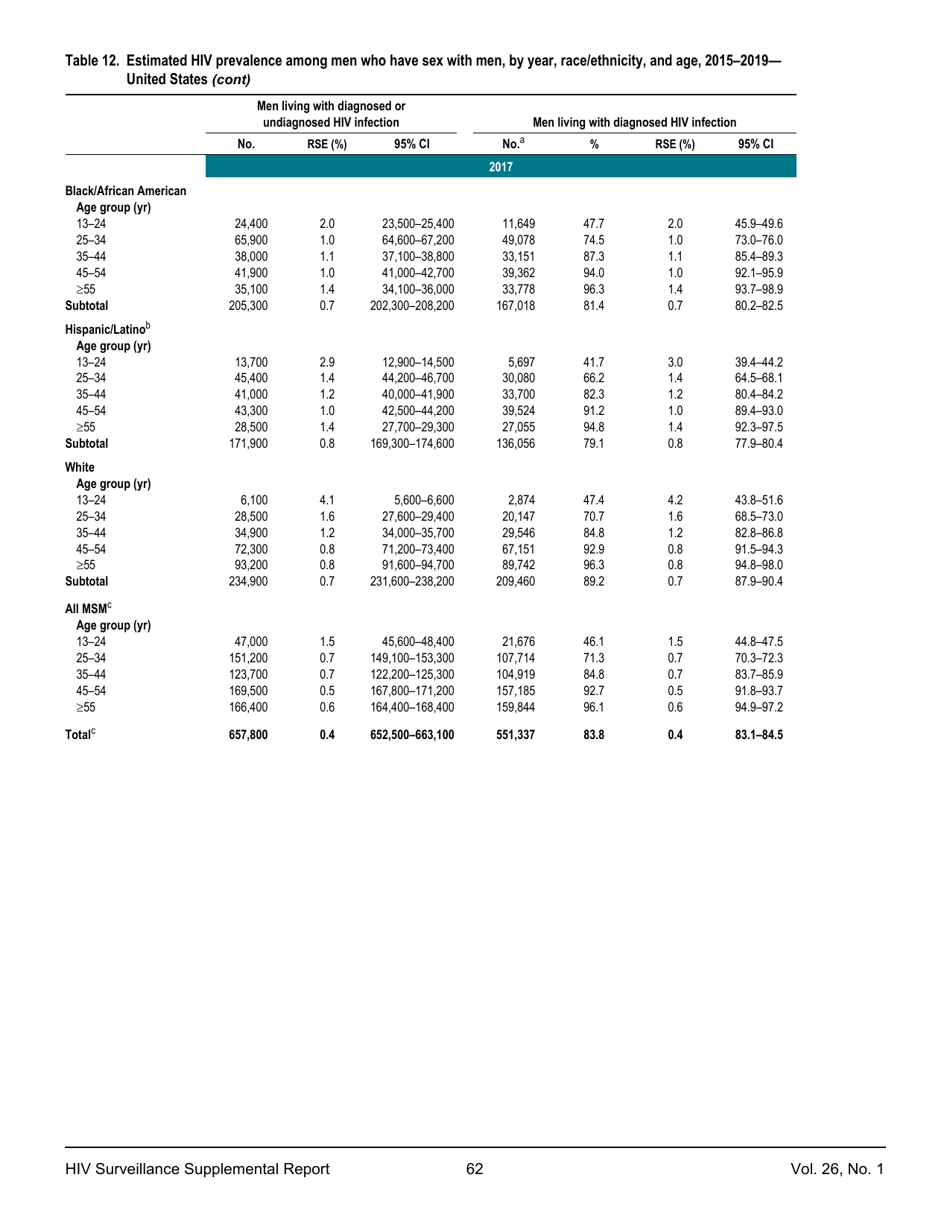 Estimated HIV Incidence in the United States, 20152019, Page 62