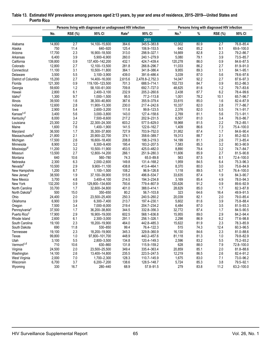 Estimated HIV Incidence in the United States, 20152019, Page 65