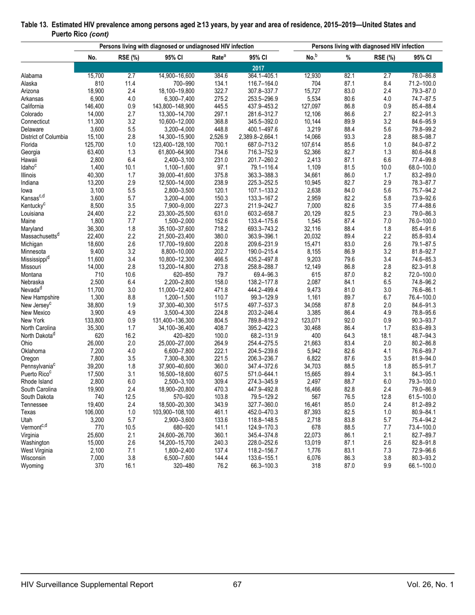 Estimated HIV Incidence in the United States, 20152019, Page 67