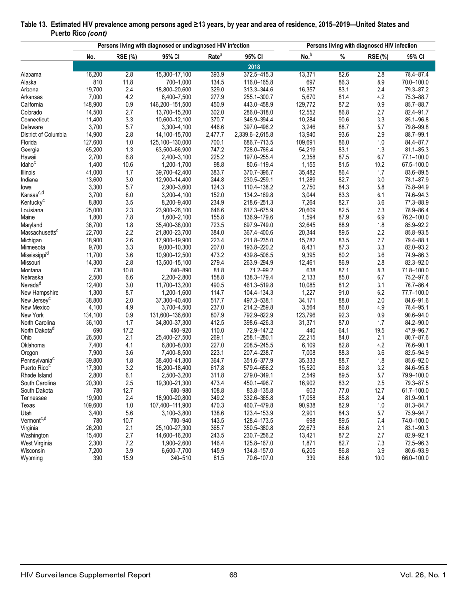 Estimated HIV Incidence in the United States, 20152019, Page 68