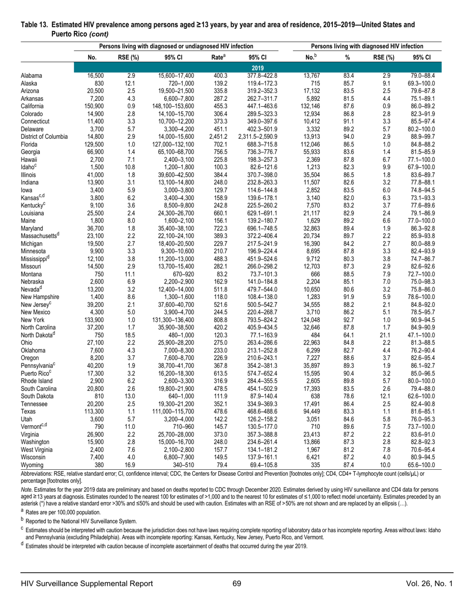 Estimated HIV Incidence in the United States, 20152019, Page 69
