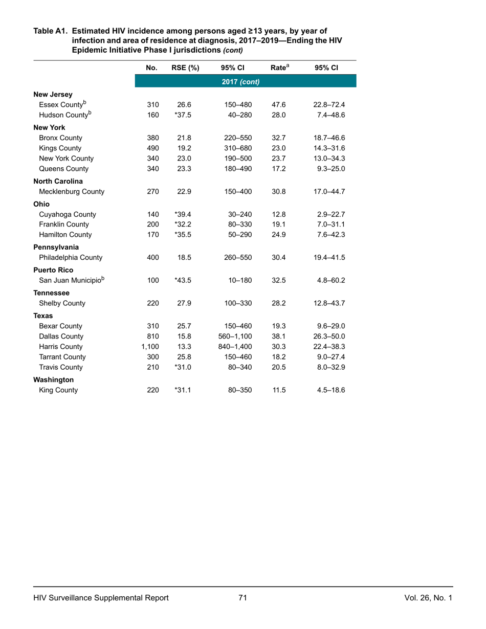 Estimated HIV Incidence in the United States, 20152019, Page 71