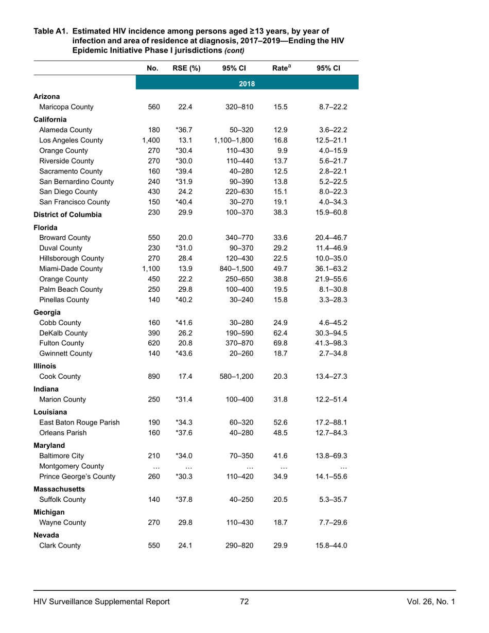 Estimated HIV Incidence in the United States, 20152019, Page 72