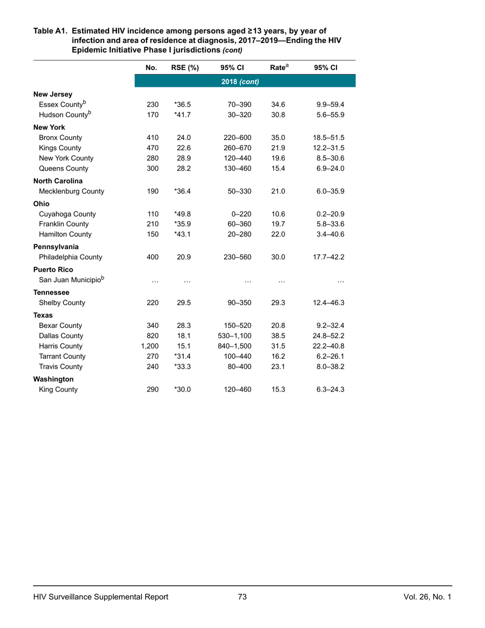 Estimated HIV Incidence in the United States, 20152019, Page 73