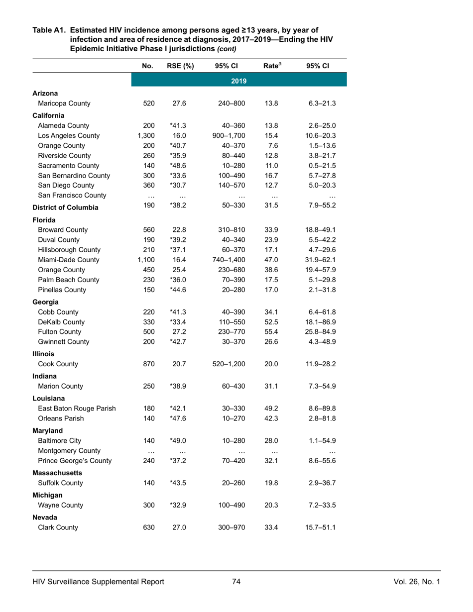Estimated HIV Incidence in the United States, 20152019, Page 74