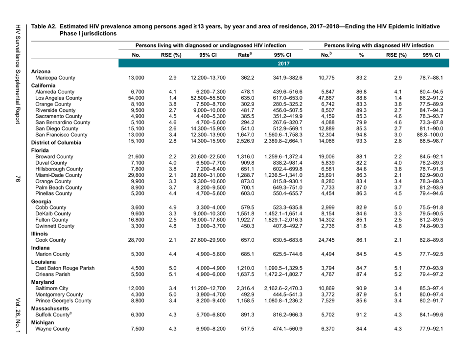 Estimated HIV Incidence in the United States, 20152019, Page 76