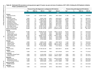 Estimated HIV Incidence in the United States, 2015&quot;2019, Page 78