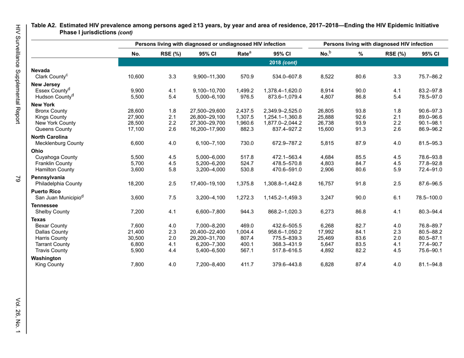 Estimated HIV Incidence in the United States, 20152019, Page 79