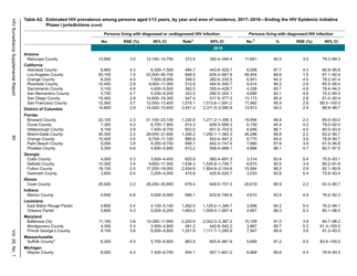 Estimated HIV Incidence in the United States, 2015&quot;2019, Page 80