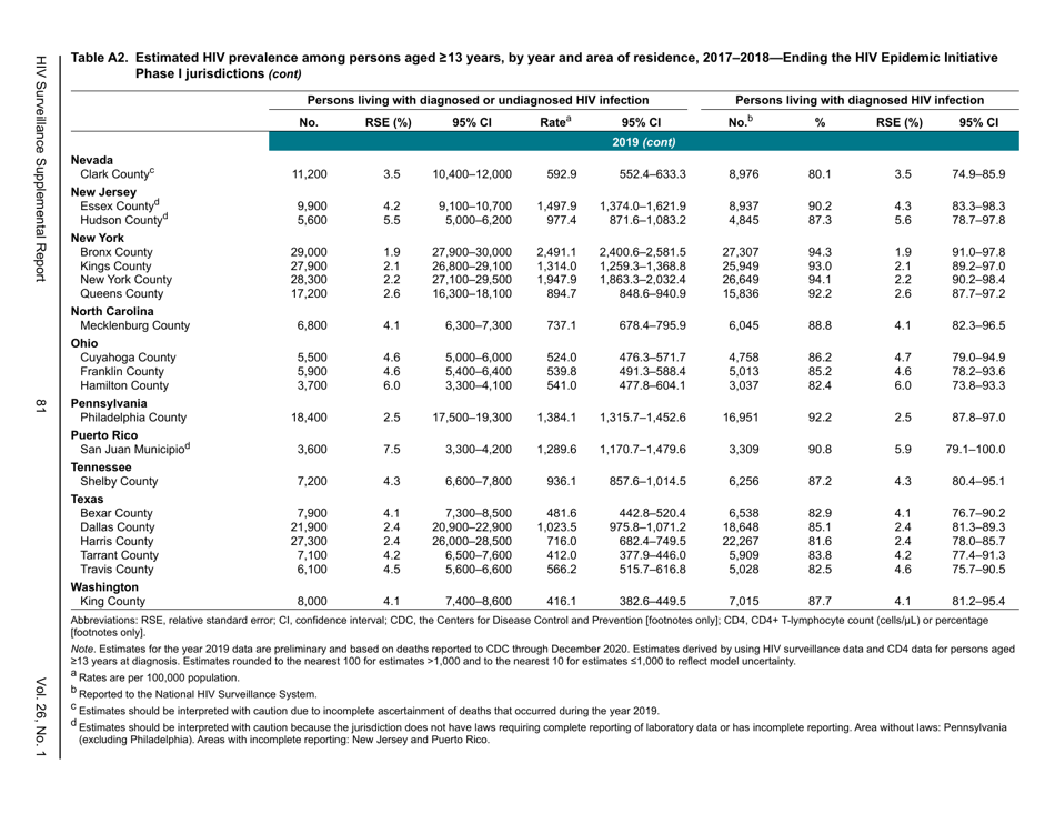 Estimated HIV Incidence in the United States, 20152019, Page 81