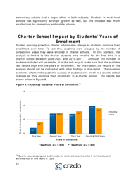 Charter School Performance in Michigan - Center for Research on Education Outcomes (Credo), Page 22