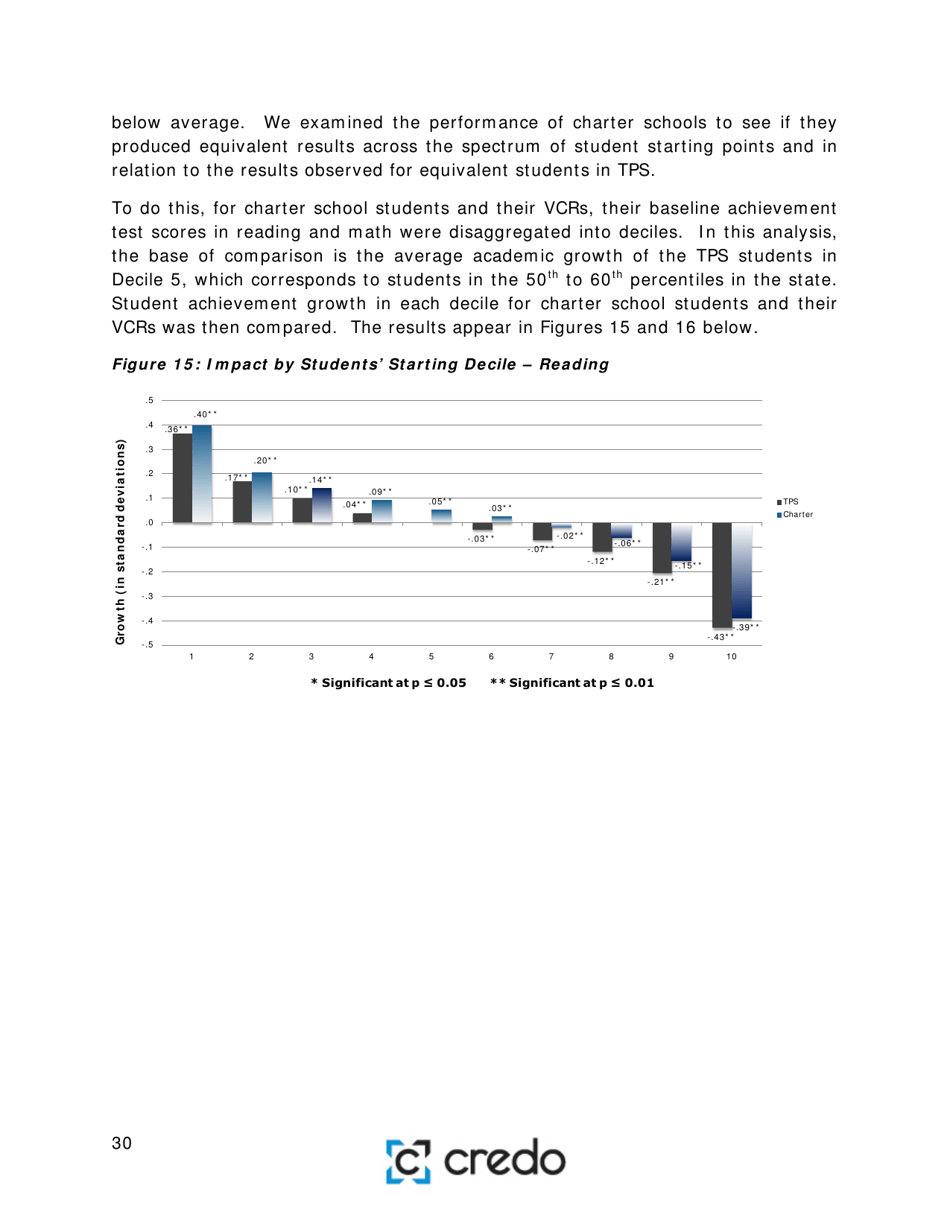 Charter School Performance in Michigan - Center for Research on Education Outcomes (Credo), Page 30