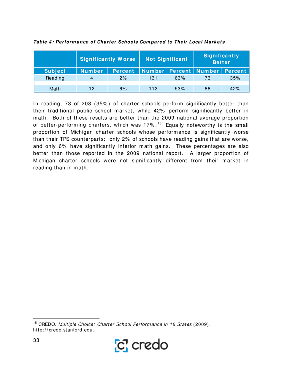 Charter School Performance in Michigan - Center for Research on Education Outcomes (Credo), Page 33