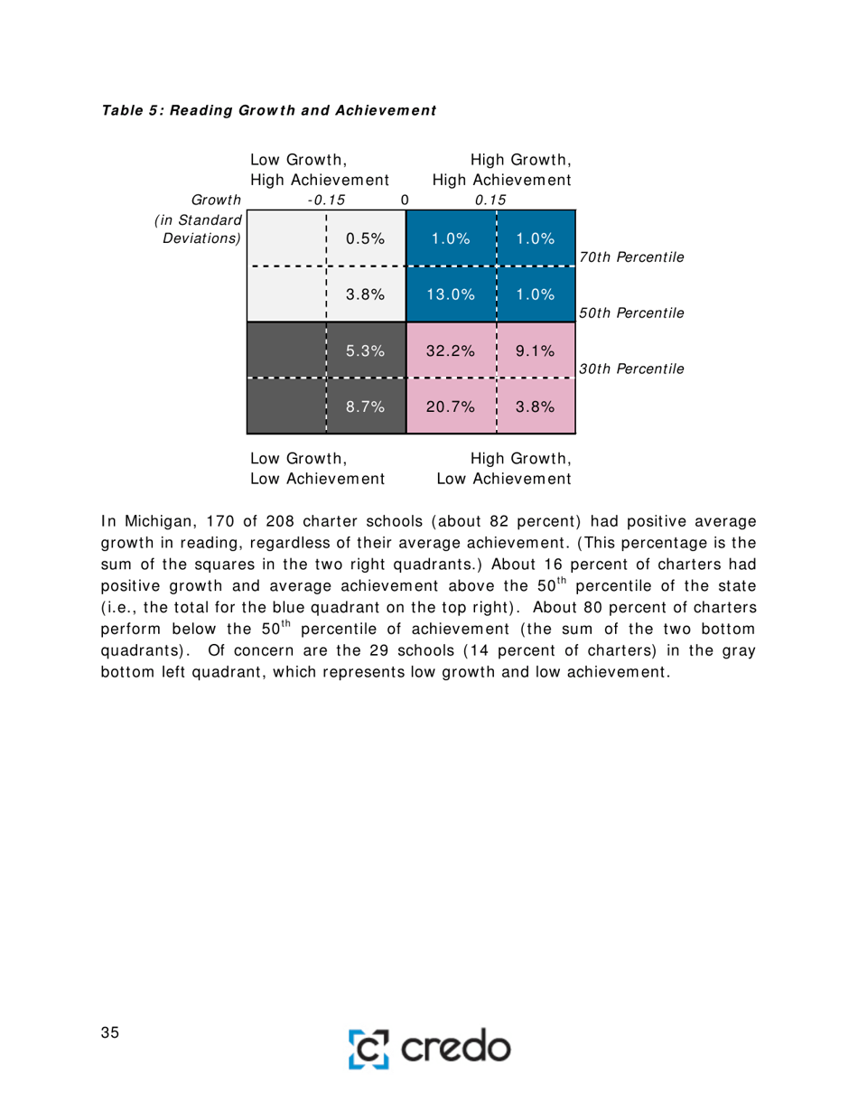 Charter School Performance in Michigan - Center for Research on Education Outcomes (Credo), Page 35
