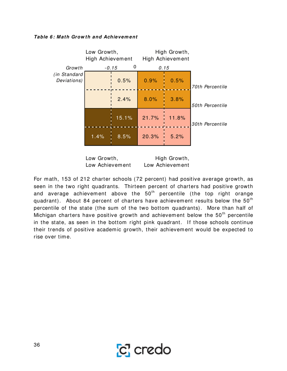 Charter School Performance in Michigan - Center for Research on Education Outcomes (Credo), Page 36