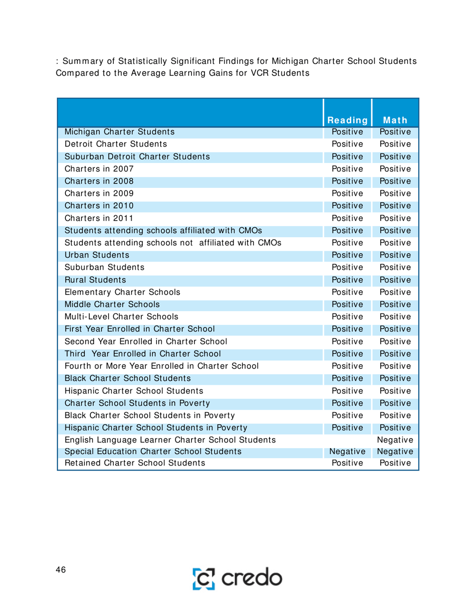 Charter School Performance in Michigan - Center for Research on Education Outcomes (Credo), Page 46