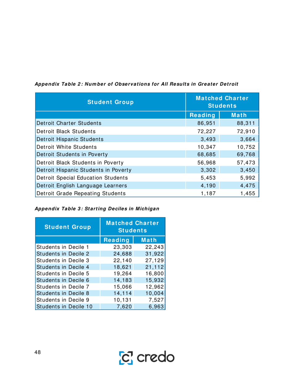 Charter School Performance in Michigan - Center for Research on Education Outcomes (Credo), Page 48