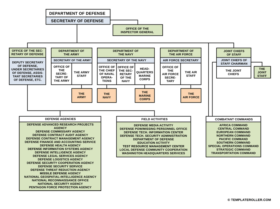 Army Organizational Chart Template, Page 1