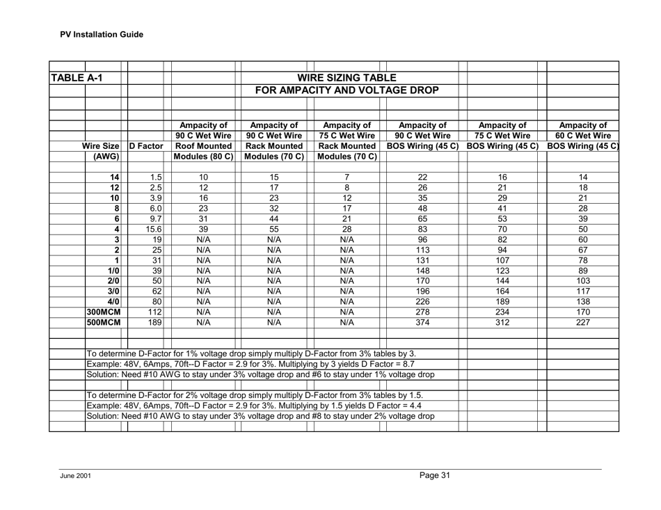 A Guide to Photovoltaic (Pv) System Design and Installation - California, Page 32