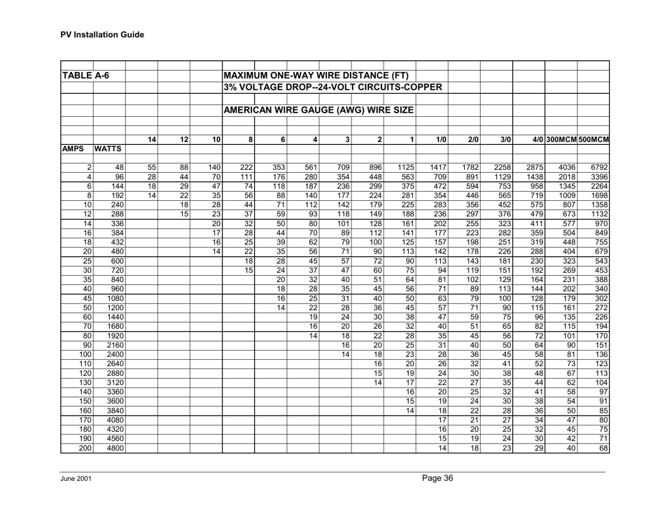 A Guide to Photovoltaic (Pv) System Design and Installation - California, Page 37
