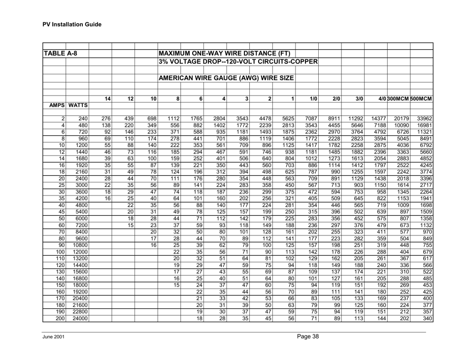 A Guide to Photovoltaic (Pv) System Design and Installation - California, Page 39