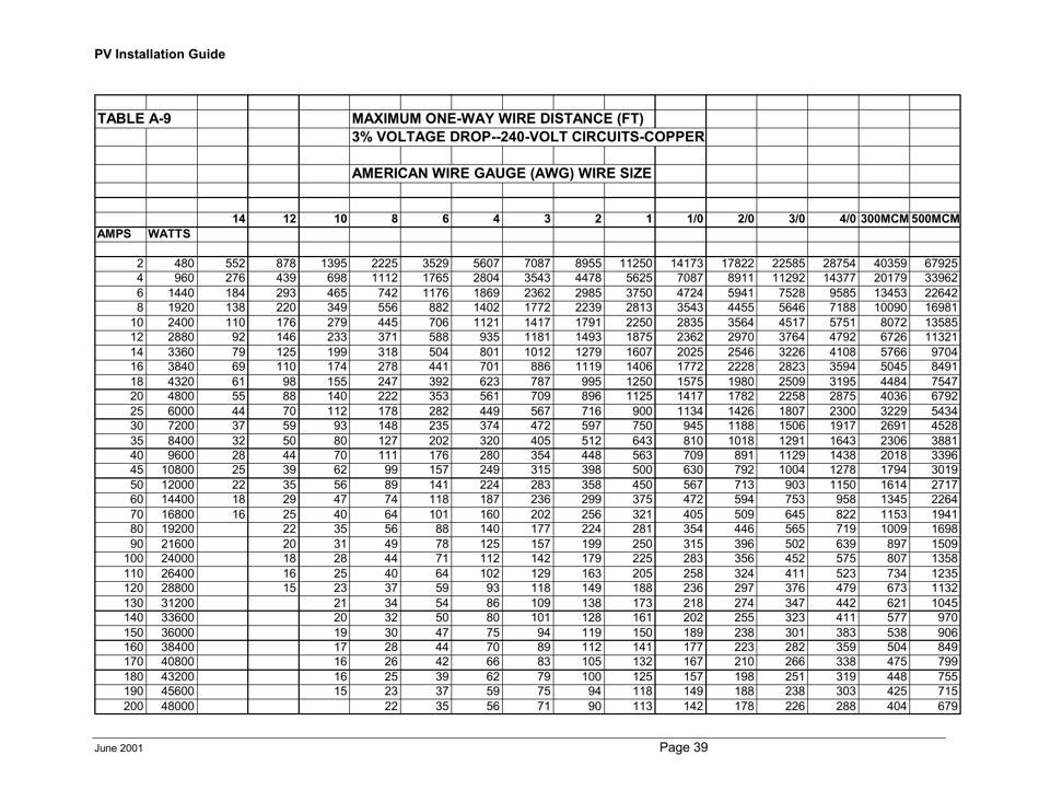 A Guide to Photovoltaic (Pv) System Design and Installation - California, Page 40