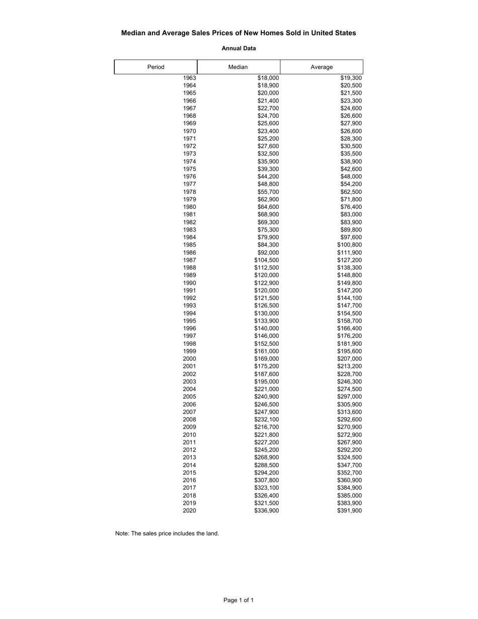 Median and Average Sales Prices of New Homes Sold in United States (1963-2020), Page 1