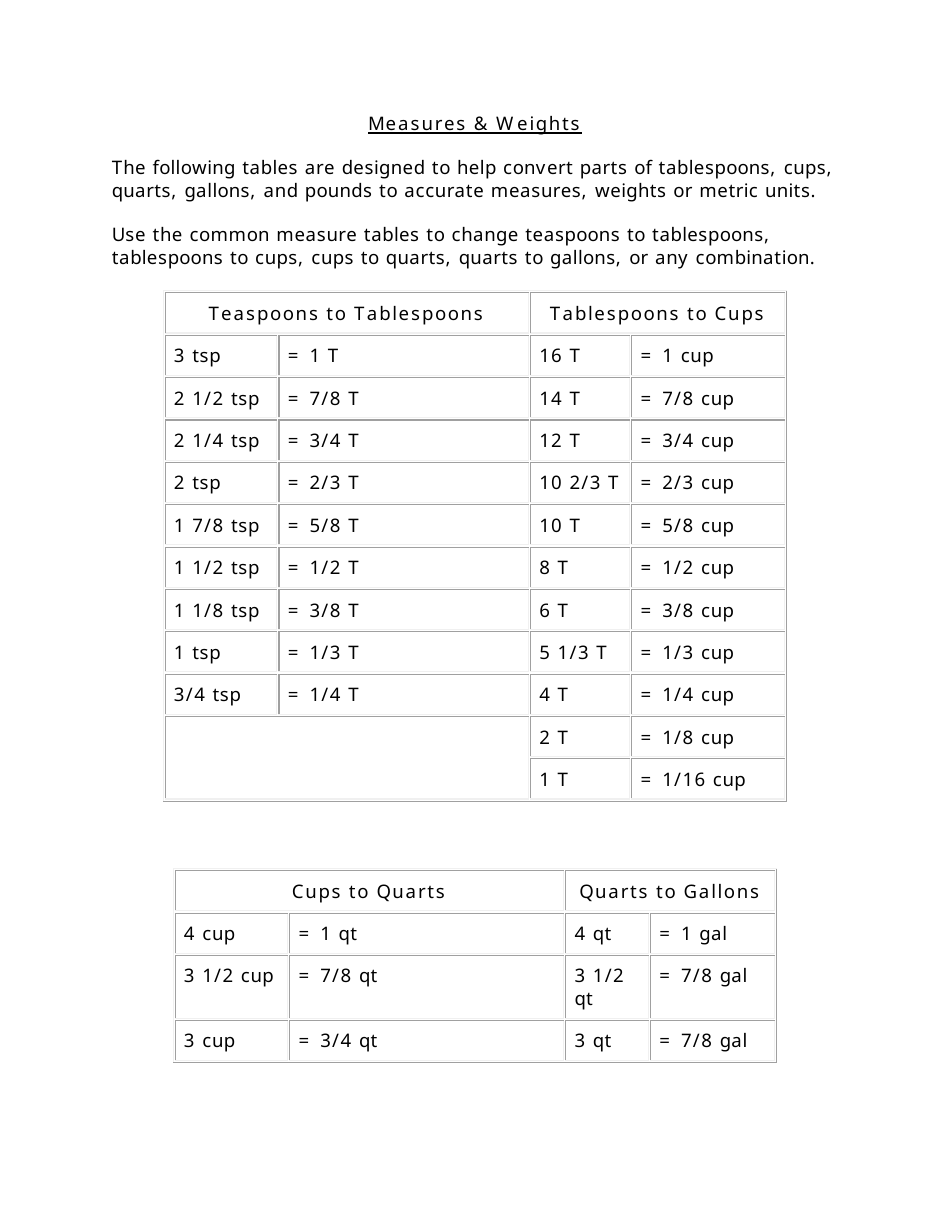 Measures & Weights Conversion Chart