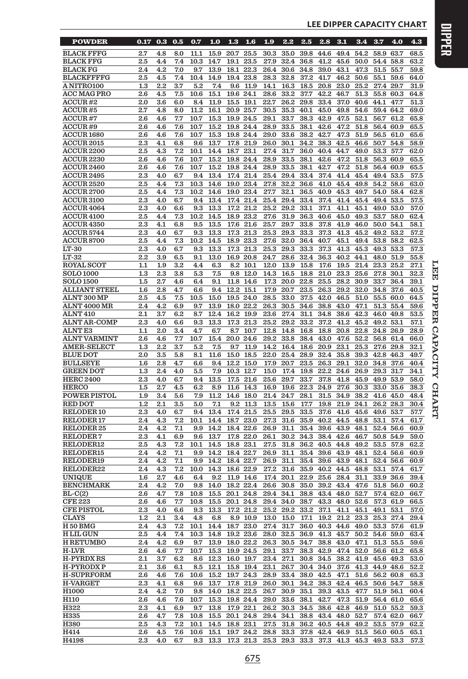 Lee Dipper Capacity Chart
