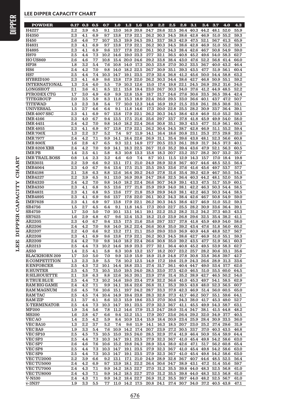 Capacity Chart Lee Dipper Download Printable PDF Templateroller