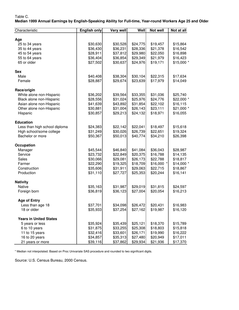 How Does Ability to Speak English Affect Earnings? - Jennifer Cheeseman Day and Hyon B. Shin, Page 11
