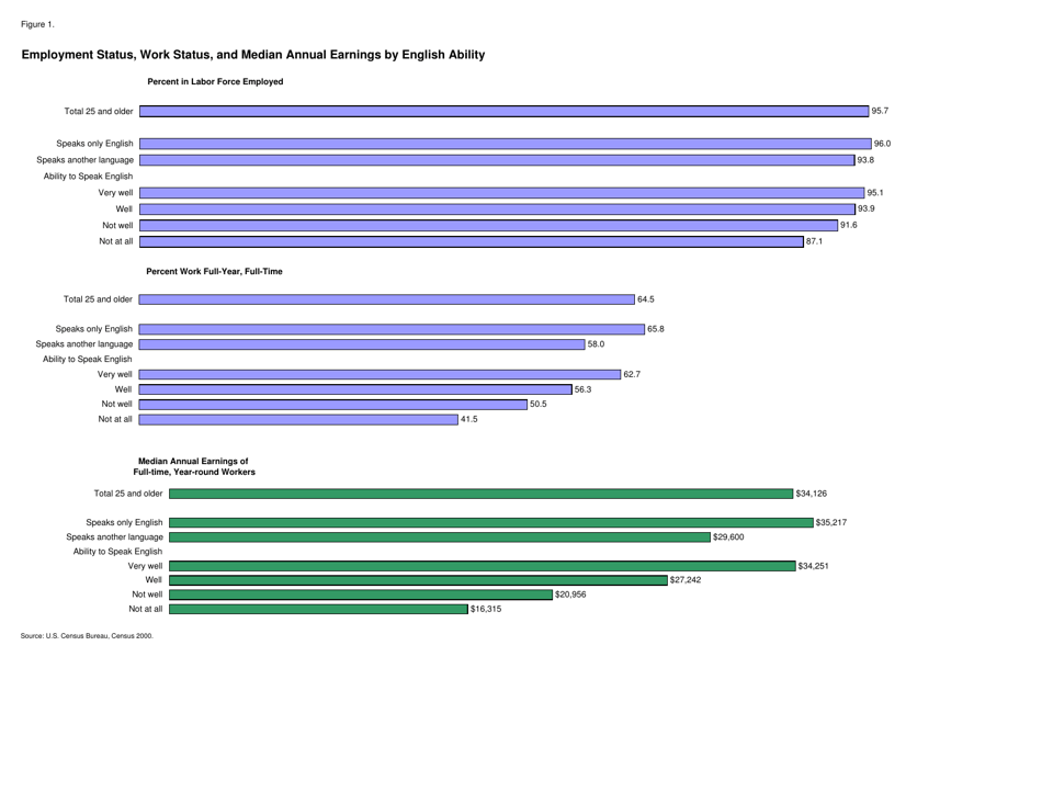 How Does Ability to Speak English Affect Earnings? - Jennifer Cheeseman Day and Hyon B. Shin, Page 13