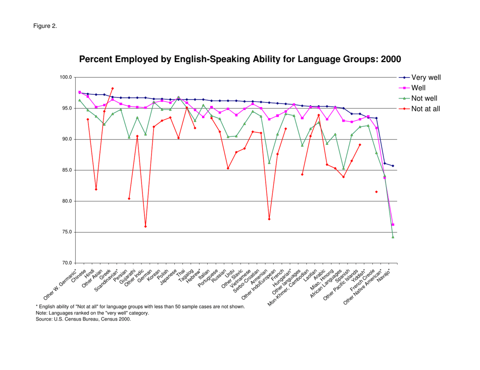 How Does Ability to Speak English Affect Earnings? - Jennifer Cheeseman Day and Hyon B. Shin, Page 14