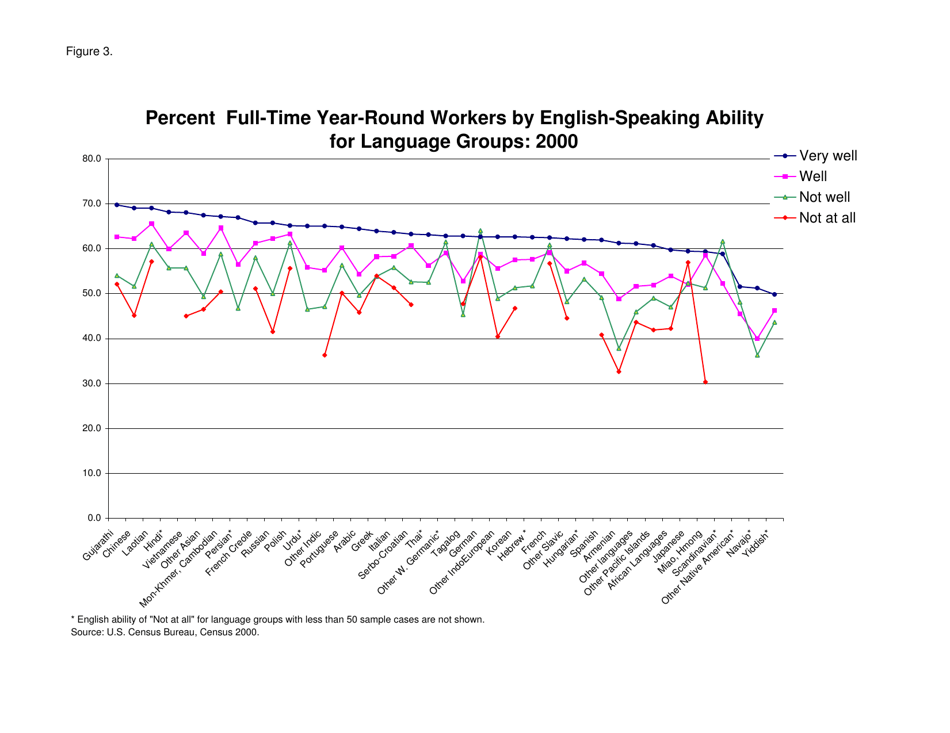 How Does Ability to Speak English Affect Earnings? - Jennifer Cheeseman Day and Hyon B. Shin, Page 15