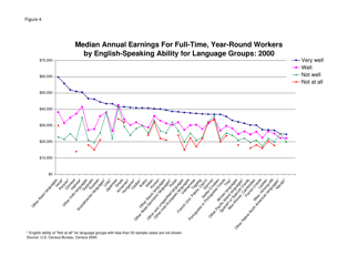 How Does Ability to Speak English Affect Earnings? - Jennifer Cheeseman Day and Hyon B. Shin, Page 16