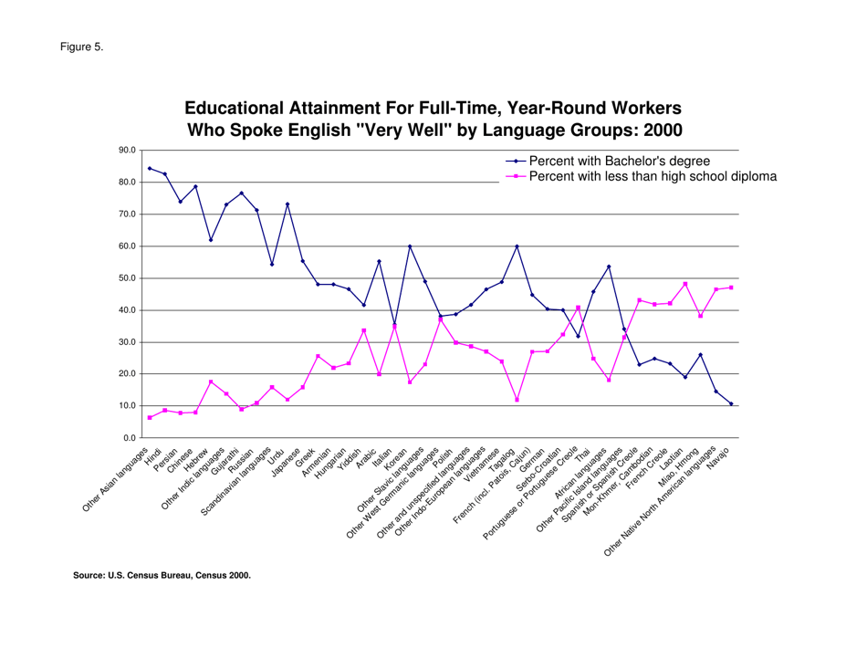 How Does Ability to Speak English Affect Earnings? - Jennifer Cheeseman Day and Hyon B. Shin, Page 17