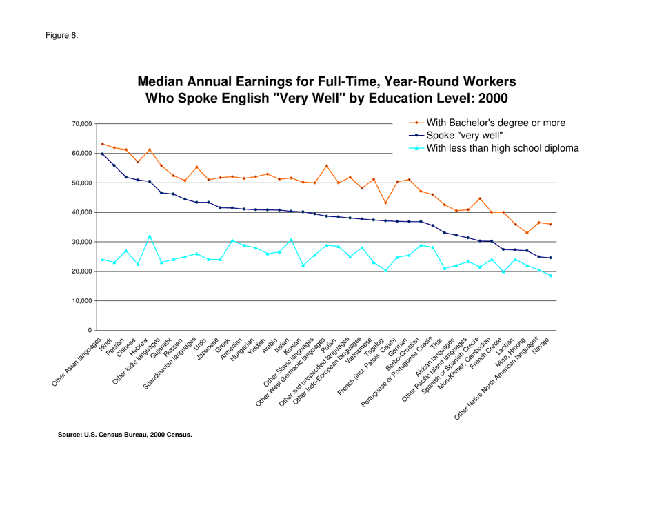 How Does Ability to Speak English Affect Earnings? - Jennifer Cheeseman Day and Hyon B. Shin, Page 18