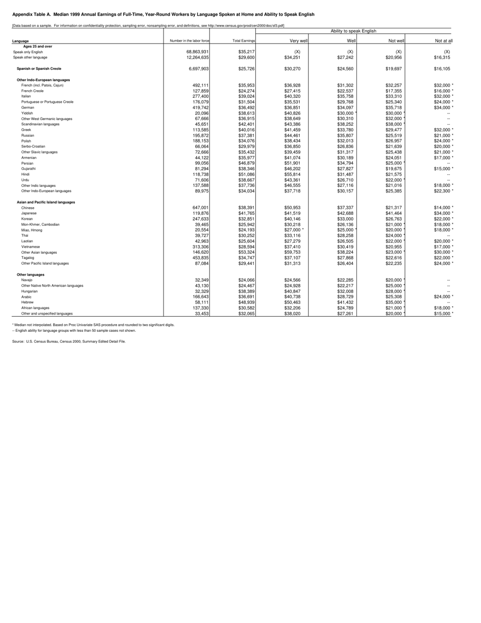 How Does Ability to Speak English Affect Earnings? - Jennifer Cheeseman Day and Hyon B. Shin, Page 19